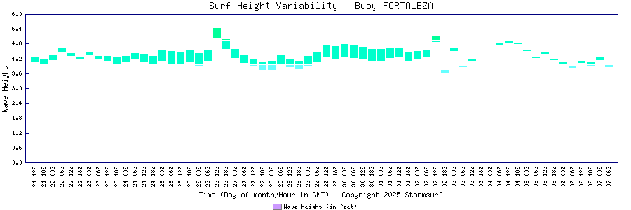 Surf Height Variability