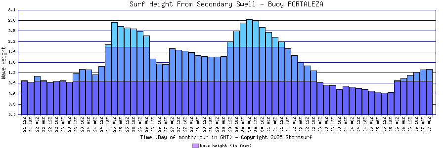 Secondary Swell Surf Height