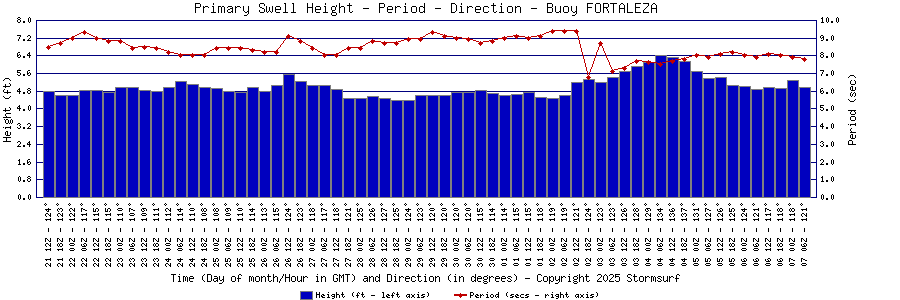 Primary Swell Height and Period