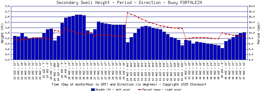 Secondary Swell Height and Period