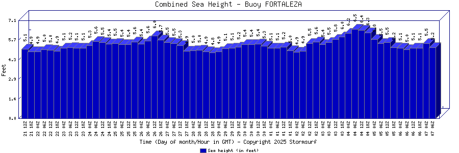 Combined Sea Height