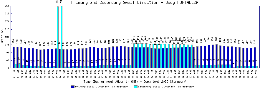Primary and Secondary Swell Direction