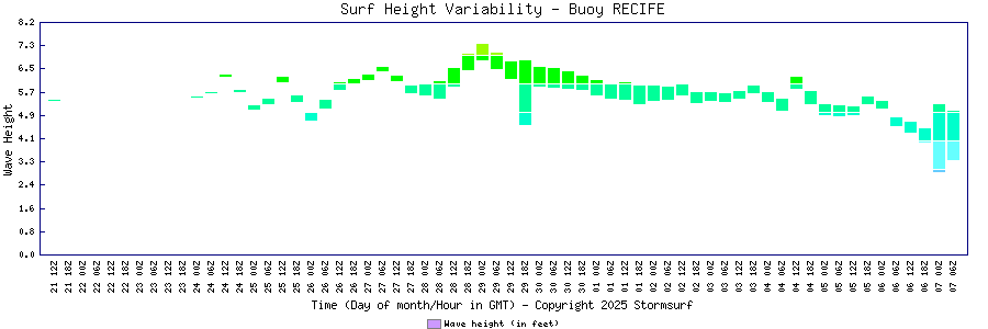 Surf Height Variability