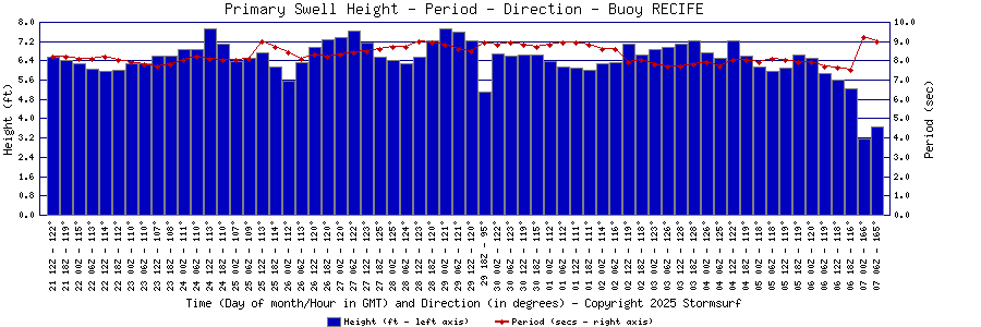 Primary Swell Height and Period