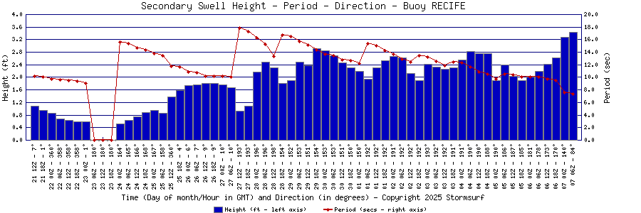 Secondary Swell Height and Period