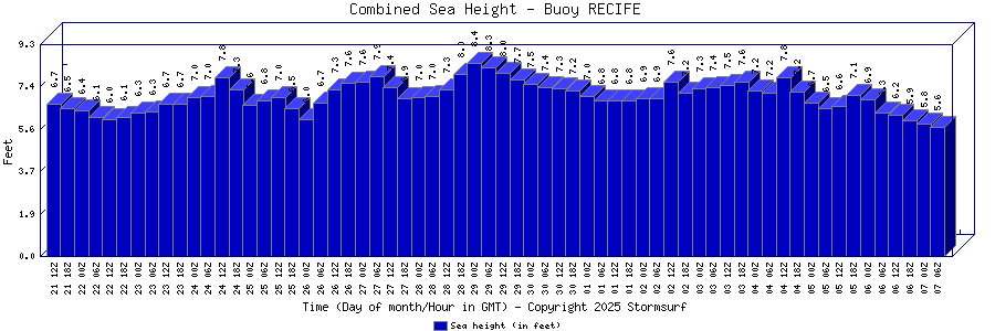 Combined Sea Height