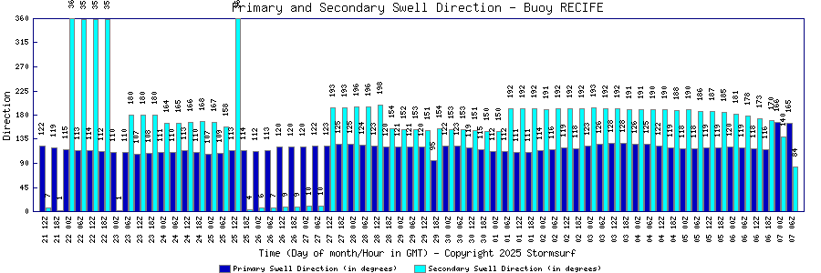 Primary and Secondary Swell Direction